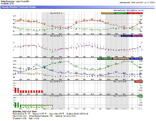 Hutchweather2012-07-14.png